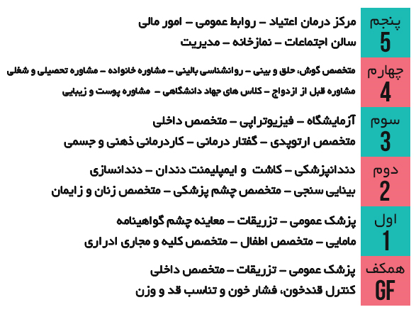 تصویر کامل راهنمای طبقات طراحی شده برای نمایشگر آسانسور درمانگاه